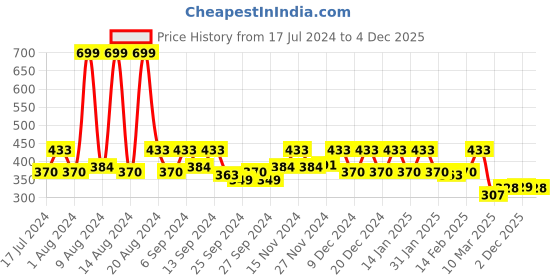 myntra.com Kuber Industries Blue Mickey Surf Printed Foldable Storage Box With Handle kuber industries Price History Graph from 17 Jul 2024 to 3 Dec 2025