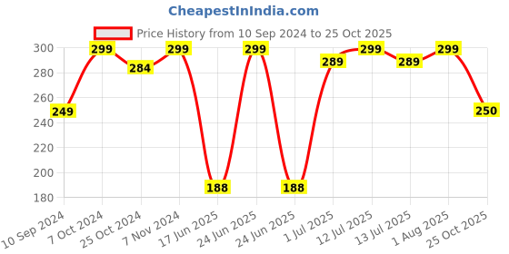 myntra.com Kuber Industries Blue Microfiber Floor Cleaner Mop Refill kuber industries Price History Graph from 10 Sep 2024 to 25 Oct 2025