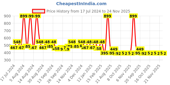 myntra.com Kuber Industries Blue Microfiber Reversible Water Absorption Dish Drying Mat kuber industries Price History Graph from 17 Jul 2024 to 24 Nov 2025