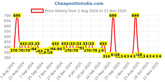 myntra.com Kuber Industries Blue Microfiber Reversible Water Absorption Dish Drying Mat kuber industries Price History Graph from 1 Aug 2024 to 21 Nov 2025
