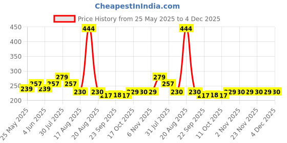 myntra.com Kuber Industries Blue Microfiber Travel Pillow kuber industries Price History Graph from 25 May 2025 to 4 Dec 2025