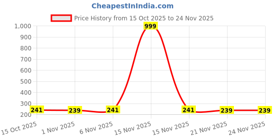 myntra.com Kuber Industries Blue Multi-Utility Organisers kuber industries Price History Graph from 15 Oct 2025 to 23 Nov 2025