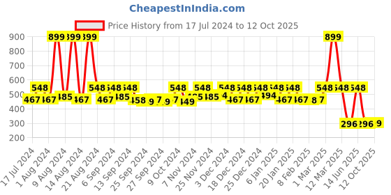 myntra.com Kuber Industries Blue Multi-Utility Storage Organiser kuber industries Price History Graph from 17 Jul 2024 to 12 Oct 2025
