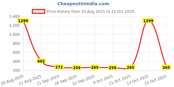 myntra.com Kuber Industries Blue Multipurpose Basket Organisers kuber industries Price History Graph from 20 Aug 2025 to 13 Oct 2025