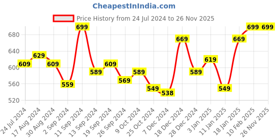 myntra.com Kuber Industries Blue Multiutility PVC Water Hose Pipe 5 Meters kuber industries Price History Graph from 24 Jul 2024 to 26 Nov 2025