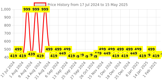myntra.com Kuber Industries Blue Net Jhalar 6-Seater Table Cover kuber industries Price History Graph from 17 Jul 2024 to 15 May 2025