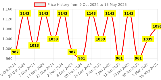 myntra.com Kuber Industries Blue Non Slip Soft & Comfortable Bed Side Runner kuber industries Price History Graph from 9 Oct 2024 to 15 May 2025