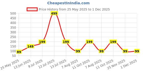 myntra.com Kuber Industries Blue Oval Door Mat kuber industries Price History Graph from 25 May 2025 to 30 Nov 2025