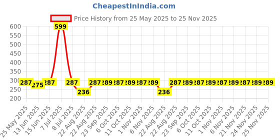 myntra.com Kuber Industries Blue Oval Lining Floor Doormats kuber industries Price History Graph from 25 May 2025 to 24 Nov 2025