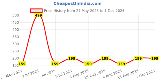 myntra.com Kuber Industries Blue Oval Shaped Doormats kuber industries Price History Graph from 27 May 2025 to 1 Dec 2025