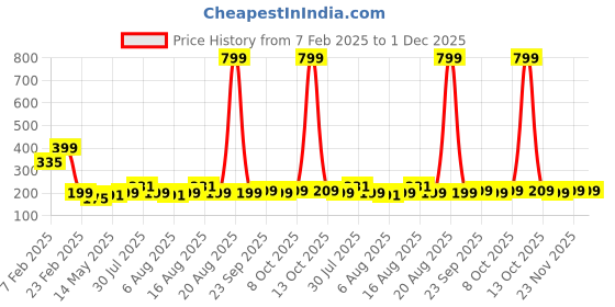 myntra.com Kuber Industries Blue Pack Of 10 Multipurpose Baby Hangers For Wardrobe kuber industries Price History Graph from 7 Feb 2025 to 1 Dec 2025