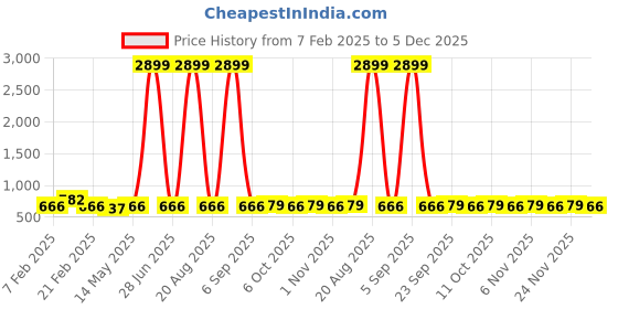 myntra.com Kuber Industries Blue Pack Of 18 Multipurpose Cloth Hangers For Wardrobe kuber industries Price History Graph from 7 Feb 2025 to 5 Dec 2025