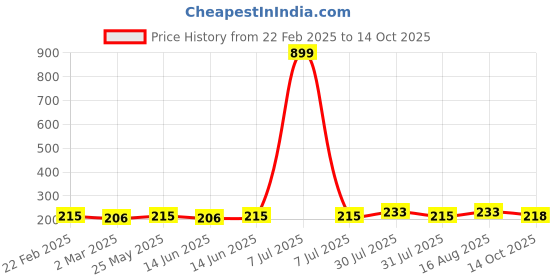 myntra.com Kuber Industries Blue Pack of 2 Flower Printed With Visible Window Organisers kuber industries Price History Graph from 22 Feb 2025 to 14 Oct 2025
