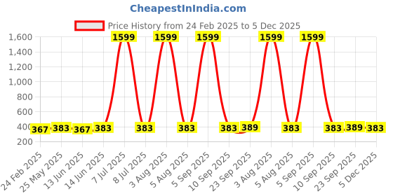 myntra.com Kuber Industries Blue Pack of 2 Multipurpose Storage Organizer kuber industries Price History Graph from 24 Feb 2025 to 5 Dec 2025
