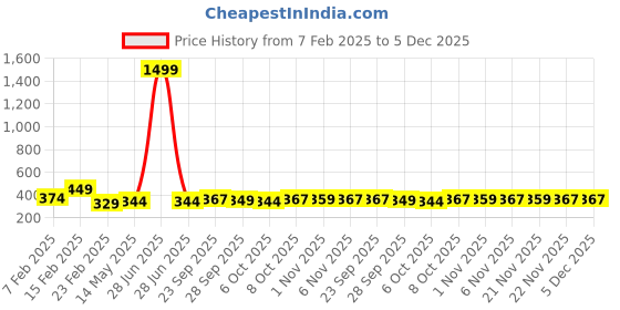 myntra.com Kuber Industries Blue Pack Of 20 Multipurpose Baby Hangers For Wardrobe kuber industries Price History Graph from 7 Feb 2025 to 4 Dec 2025
