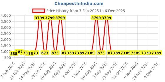 myntra.com Kuber Industries Blue Pack Of 24 Multipurpose Cloth Hangers For Wardrobe kuber industries Price History Graph from 7 Feb 2025 to 5 Dec 2025