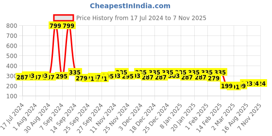 myntra.com Kuber Industries Blue Pack of 3 Lahariya Printed Non-Woven Blouse Organiser kuber industries Price History Graph from 17 Jul 2024 to 6 Nov 2025