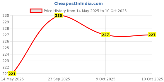 myntra.com Kuber Industries Blue Pack of 3 Regular Multi-Utility Organisers With Transparent Window kuber industries Price History Graph from 14 May 2025 to 9 Oct 2025