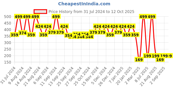 myntra.com Kuber Industries Blue Planter With Drain Holes kuber industries Price History Graph from 31 Jul 2024 to 12 Oct 2025