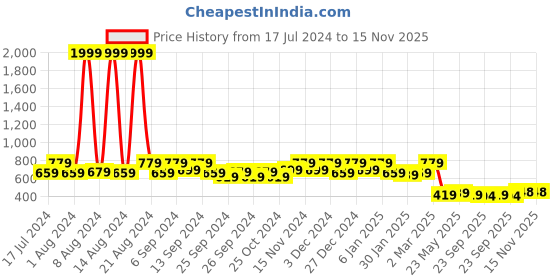 myntra.com Kuber Industries Blue Plastic Fruit & Vegetable Basket With Lid kuber industries Price History Graph from 17 Jul 2024 to 15 Nov 2025