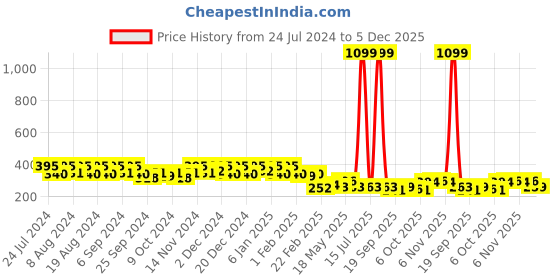 myntra.com Kuber Industries Blue Plastic Pedal Dustbins 7L kuber industries Price History Graph from 24 Jul 2024 to 5 Dec 2025