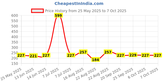 myntra.com Kuber Industries Blue Polyester Water Resistant Mattress Protector kuber industries Price History Graph from 25 May 2025 to 6 Oct 2025