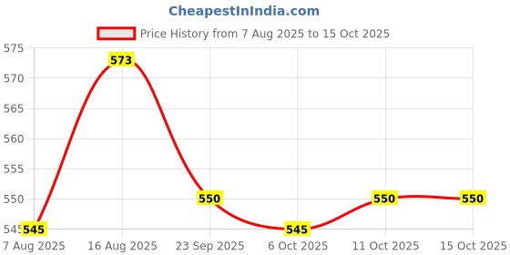 myntra.com Kuber Industries Blue Polyester Water Resistant Mattress Protector kuber industries Price History Graph from 7 Aug 2025 to 15 Oct 2025
