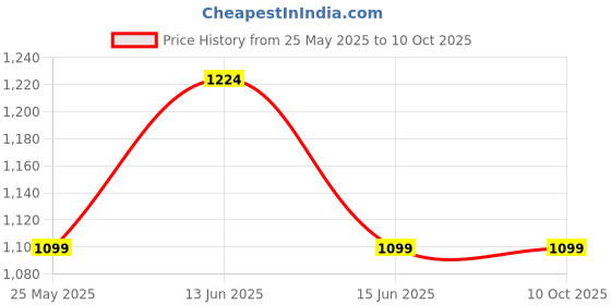 myntra.com Kuber Industries Blue Polyester Water Resistant Mattress Protector kuber industries Price History Graph from 25 May 2025 to 9 Oct 2025