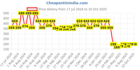 myntra.com Kuber Industries Blue Portable Garbage Basket 10 L kuber industries Price History Graph from 17 Jul 2024 to 10 Oct 2025