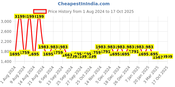 myntra.com Kuber Industries Blue Printed 3-Seater Sofa Covers kuber industries Price History Graph from 1 Aug 2024 to 16 Oct 2025