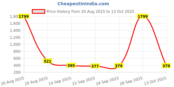myntra.com Kuber Industries Blue Printed 6 Utility Pockets Waterproof Refrigerator Cover kuber industries Price History Graph from 20 Aug 2025 to 13 Oct 2025