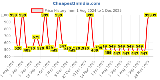 myntra.com Kuber Industries Blue Printed Anti Skid Bath Rug kuber industries Price History Graph from 1 Aug 2024 to 30 Nov 2025
