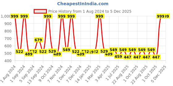 myntra.com Kuber Industries Blue Printed Anti-Skid Bath Rug kuber industries Price History Graph from 1 Aug 2024 to 5 Dec 2025