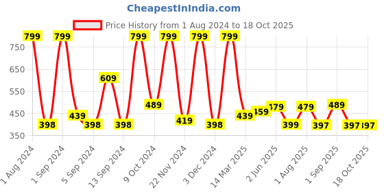 myntra.com Kuber Industries Blue Printed Anti-Skid Bath Rug kuber industries Price History Graph from 1 Aug 2024 to 17 Oct 2025