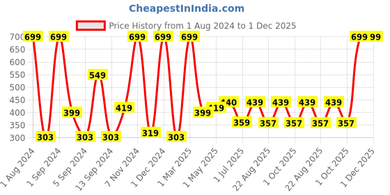 myntra.com Kuber Industries Blue Printed Anti-Skid Bath Rug kuber industries Price History Graph from 1 Aug 2024 to 30 Nov 2025