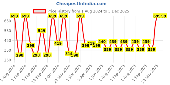 myntra.com Kuber Industries Blue Printed Anti Skid Bath Rug kuber industries Price History Graph from 1 Aug 2024 to 5 Dec 2025