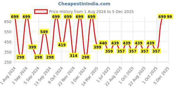 myntra.com Kuber Industries Blue Printed Anti-Skid Bath Rug kuber industries Price History Graph from 1 Aug 2024 to 5 Dec 2025