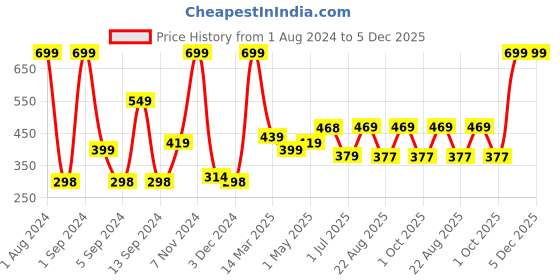 myntra.com Kuber Industries Blue Printed Anti-Skid Bath Rug kuber industries Price History Graph from 1 Aug 2024 to 5 Dec 2025