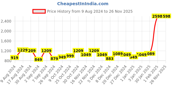 myntra.com Kuber Industries Blue Printed Anti-Slip Floor Runner & Doormat kuber industries Price History Graph from 9 Aug 2024 to 24 Nov 2025