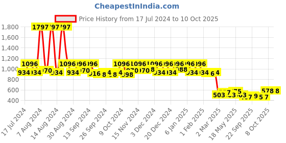 myntra.com Kuber Industries Blue Printed Anti-Slip Roll Mat Cabinet Shelf Liner kuber industries Price History Graph from 17 Jul 2024 to 10 Oct 2025