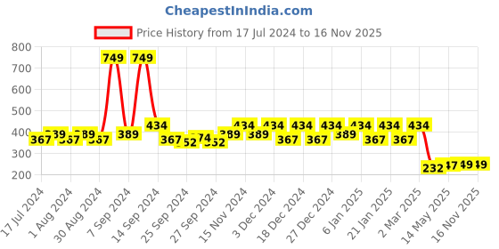 myntra.com Kuber Industries Blue Printed Blouse Organiser kuber industries Price History Graph from 17 Jul 2024 to 16 Nov 2025