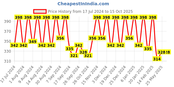 myntra.com Kuber Industries Blue Printed Cabinet Shelf Liner kuber industries Price History Graph from 17 Jul 2024 to 14 Oct 2025