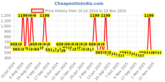 myntra.com Kuber Industries Blue Printed Canvas Foldable Laundry Bags kuber industries Price History Graph from 10 Jul 2024 to 24 Nov 2025