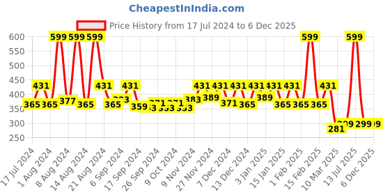 myntra.com Kuber Industries Blue printed Chair cover kuber industries Price History Graph from 17 Jul 2024 to 5 Dec 2025