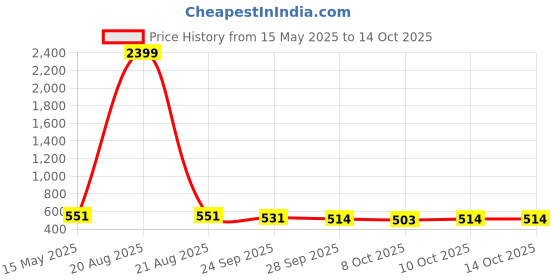 myntra.com Kuber Industries Blue Printed Cotton Sofa Cover kuber industries Price History Graph from 15 May 2025 to 13 Oct 2025