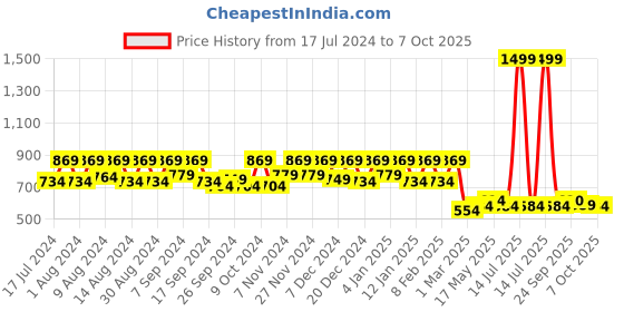 myntra.com Kuber Industries Blue Printed Disney Team Mickey Multi-Utility Foldable Storage Basket with Lid & Handles kuber industries Price History Graph from 17 Jul 2024 to 7 Oct 2025