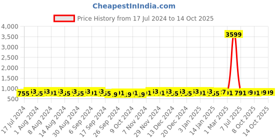 myntra.com Kuber Industries Blue Printed Drawer Organiser kuber industries Price History Graph from 17 Jul 2024 to 14 Oct 2025