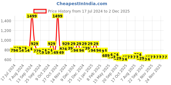 myntra.com Kuber Industries Blue Printed Flap Saree Organisers kuber industries Price History Graph from 17 Jul 2024 to 1 Dec 2025