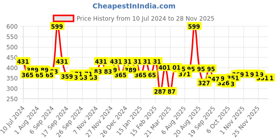 myntra.com Kuber Industries Blue Printed Foldable Laundry Bag kuber industries Price History Graph from 10 Jul 2024 to 26 Nov 2025