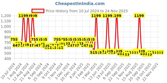 myntra.com Kuber Industries Blue Printed Foldable Laundry Bag kuber industries Price History Graph from 10 Jul 2024 to 23 Nov 2025